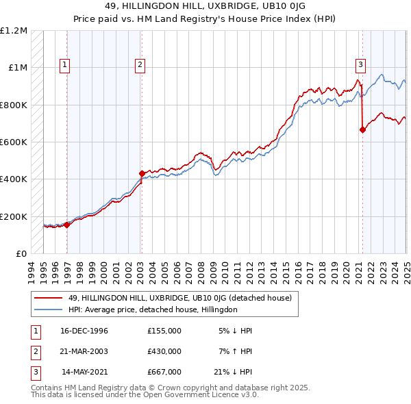 49, HILLINGDON HILL, UXBRIDGE, UB10 0JG: Price paid vs HM Land Registry's House Price Index