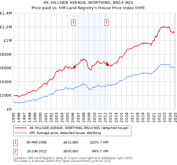 49, HILLSIDE AVENUE, WORTHING, BN14 9QS: Price paid vs HM Land Registry's House Price Index