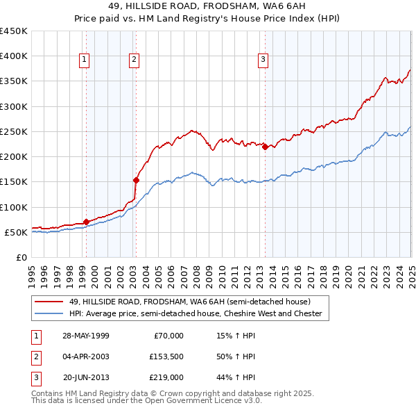 49, HILLSIDE ROAD, FRODSHAM, WA6 6AH: Price paid vs HM Land Registry's House Price Index