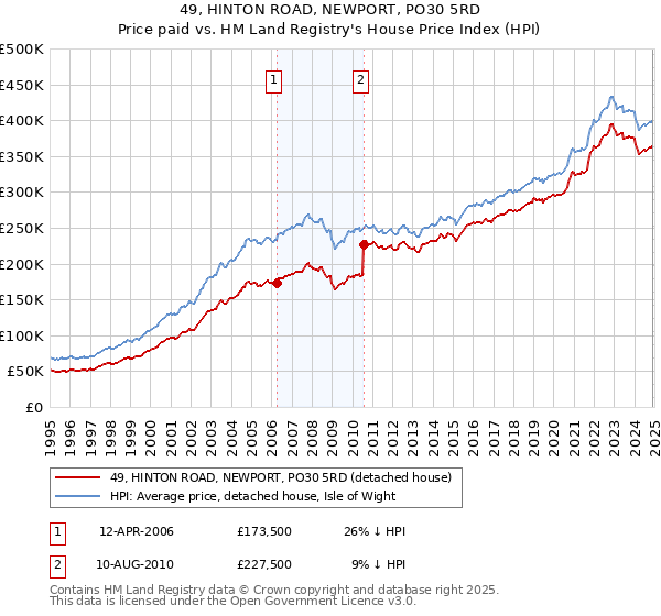49, HINTON ROAD, NEWPORT, PO30 5RD: Price paid vs HM Land Registry's House Price Index