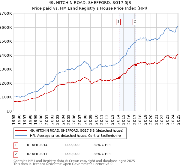 49, HITCHIN ROAD, SHEFFORD, SG17 5JB: Price paid vs HM Land Registry's House Price Index