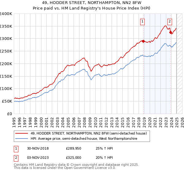 49, HODDER STREET, NORTHAMPTON, NN2 8FW: Price paid vs HM Land Registry's House Price Index