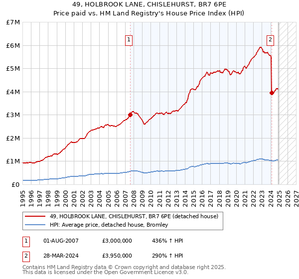 49, HOLBROOK LANE, CHISLEHURST, BR7 6PE: Price paid vs HM Land Registry's House Price Index