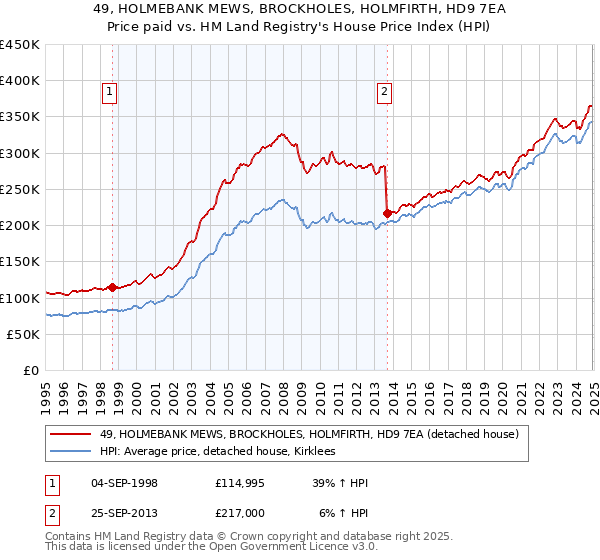 49, HOLMEBANK MEWS, BROCKHOLES, HOLMFIRTH, HD9 7EA: Price paid vs HM Land Registry's House Price Index