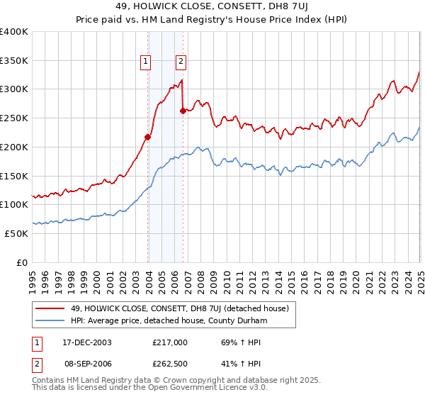 49, HOLWICK CLOSE, CONSETT, DH8 7UJ: Price paid vs HM Land Registry's House Price Index