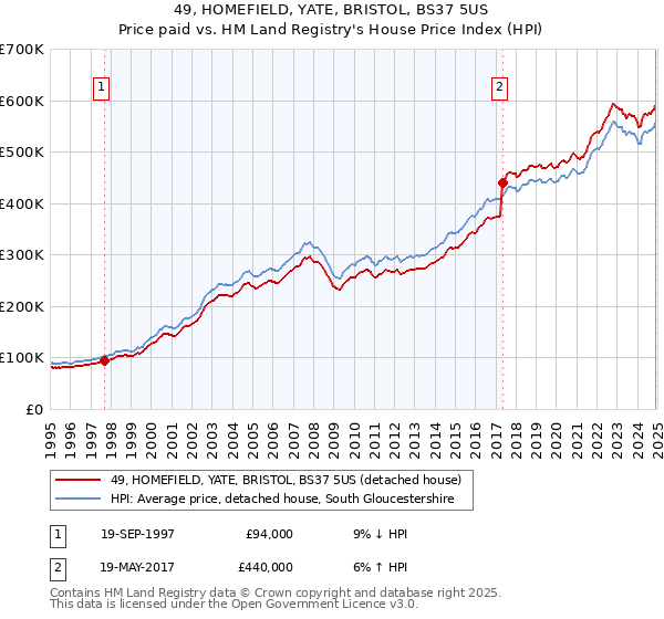 49, HOMEFIELD, YATE, BRISTOL, BS37 5US: Price paid vs HM Land Registry's House Price Index