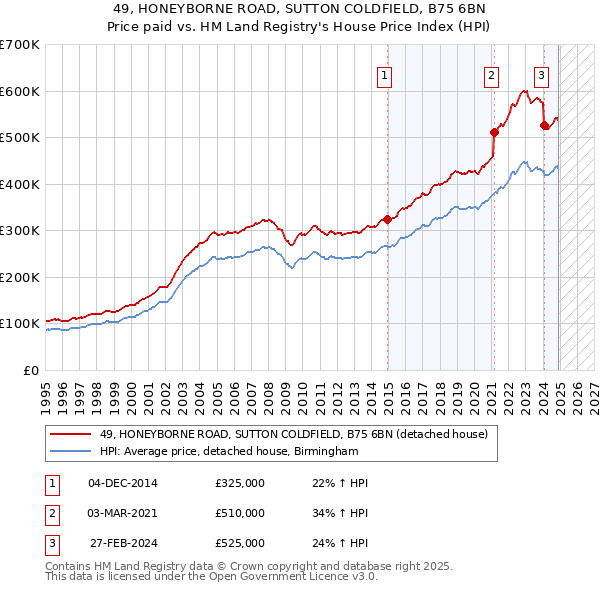 49, HONEYBORNE ROAD, SUTTON COLDFIELD, B75 6BN: Price paid vs HM Land Registry's House Price Index