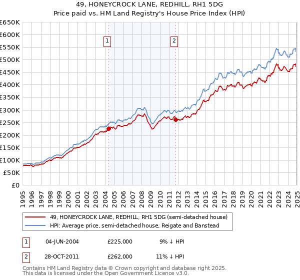 49, HONEYCROCK LANE, REDHILL, RH1 5DG: Price paid vs HM Land Registry's House Price Index