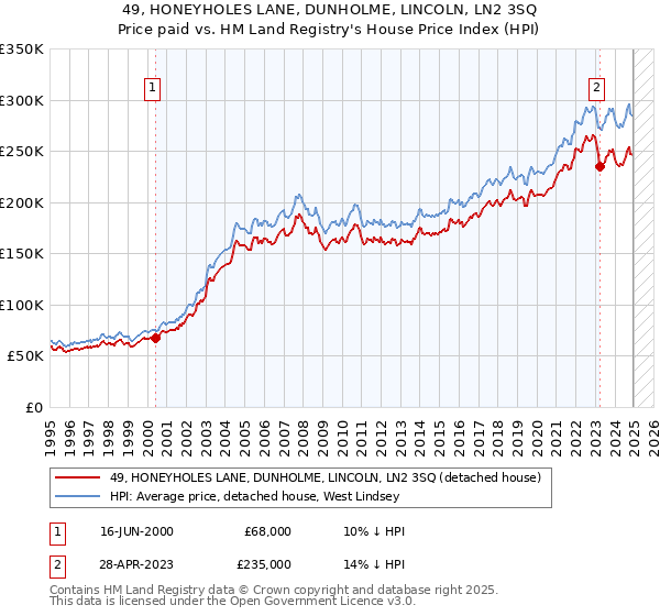 49, HONEYHOLES LANE, DUNHOLME, LINCOLN, LN2 3SQ: Price paid vs HM Land Registry's House Price Index