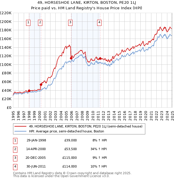 49, HORSESHOE LANE, KIRTON, BOSTON, PE20 1LJ: Price paid vs HM Land Registry's House Price Index