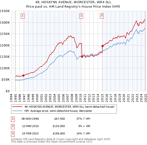 49, HOSKYNS AVENUE, WORCESTER, WR4 0LL: Price paid vs HM Land Registry's House Price Index