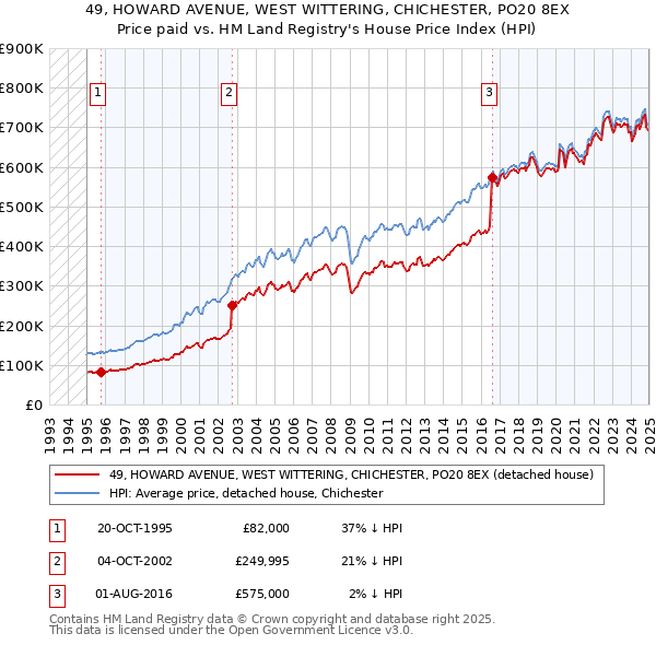 49, HOWARD AVENUE, WEST WITTERING, CHICHESTER, PO20 8EX: Price paid vs HM Land Registry's House Price Index