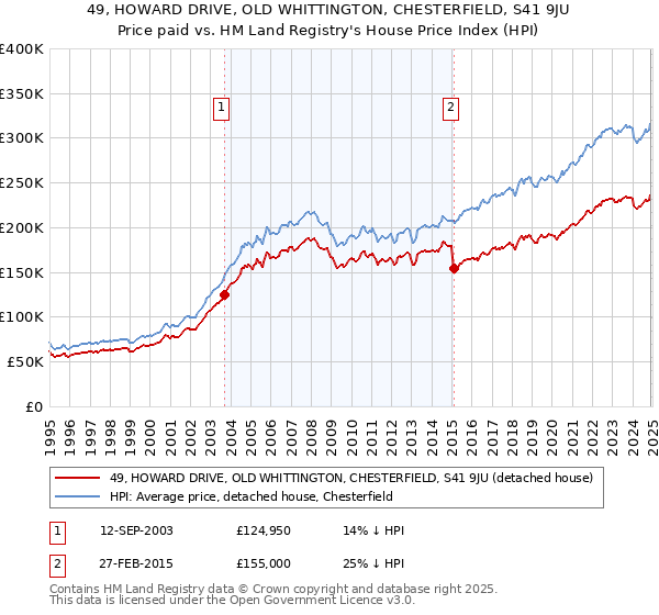 49, HOWARD DRIVE, OLD WHITTINGTON, CHESTERFIELD, S41 9JU: Price paid vs HM Land Registry's House Price Index