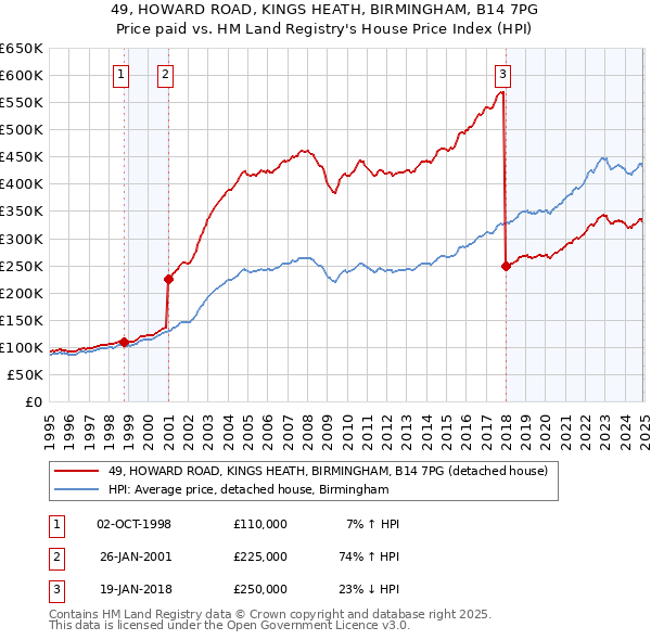 49, HOWARD ROAD, KINGS HEATH, BIRMINGHAM, B14 7PG: Price paid vs HM Land Registry's House Price Index