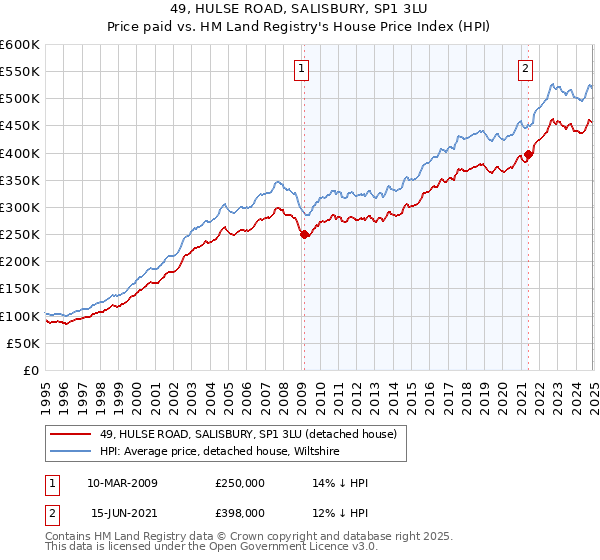 49, HULSE ROAD, SALISBURY, SP1 3LU: Price paid vs HM Land Registry's House Price Index