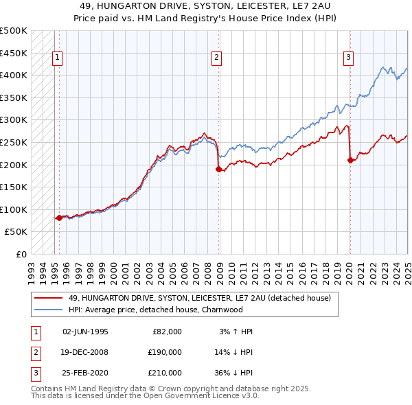 49, HUNGARTON DRIVE, SYSTON, LEICESTER, LE7 2AU: Price paid vs HM Land Registry's House Price Index