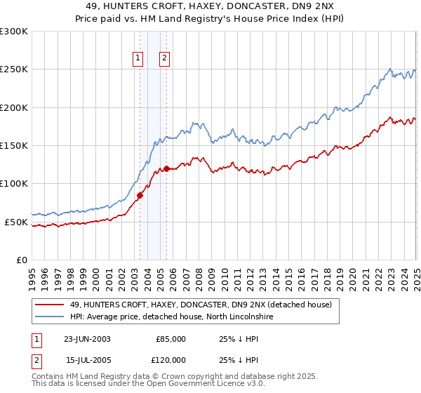 49, HUNTERS CROFT, HAXEY, DONCASTER, DN9 2NX: Price paid vs HM Land Registry's House Price Index