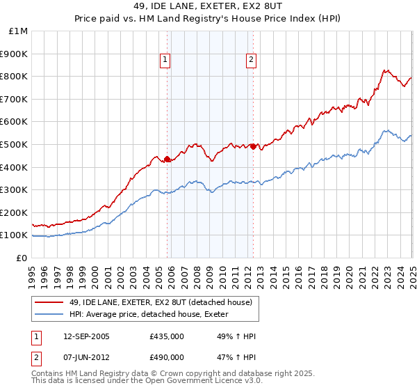 49, IDE LANE, EXETER, EX2 8UT: Price paid vs HM Land Registry's House Price Index