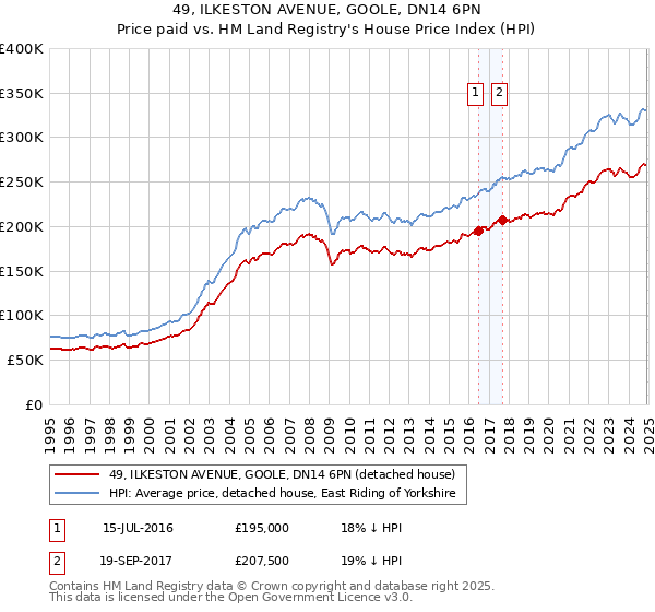 49, ILKESTON AVENUE, GOOLE, DN14 6PN: Price paid vs HM Land Registry's House Price Index