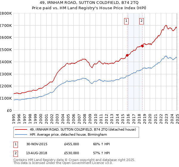 49, IRNHAM ROAD, SUTTON COLDFIELD, B74 2TQ: Price paid vs HM Land Registry's House Price Index