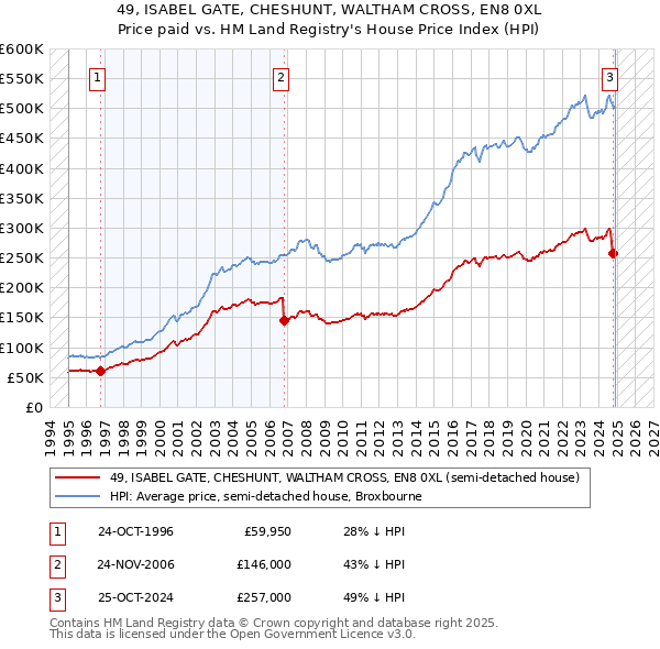 49, ISABEL GATE, CHESHUNT, WALTHAM CROSS, EN8 0XL: Price paid vs HM Land Registry's House Price Index