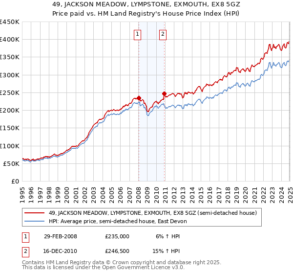 49, JACKSON MEADOW, LYMPSTONE, EXMOUTH, EX8 5GZ: Price paid vs HM Land Registry's House Price Index