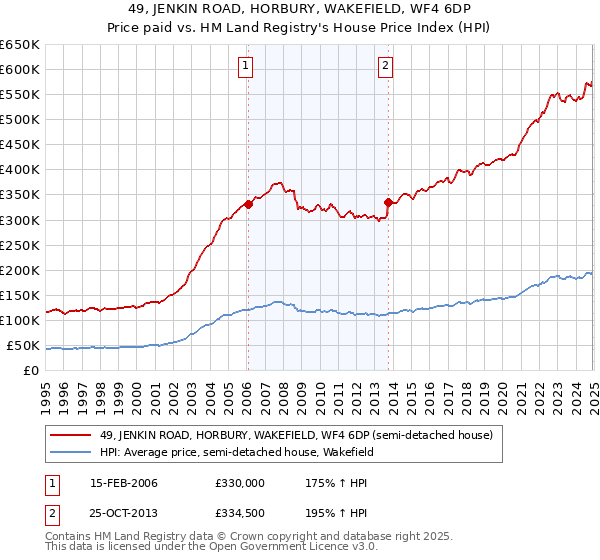 49, JENKIN ROAD, HORBURY, WAKEFIELD, WF4 6DP: Price paid vs HM Land Registry's House Price Index