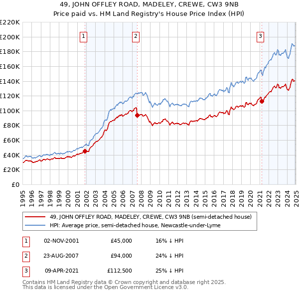 49, JOHN OFFLEY ROAD, MADELEY, CREWE, CW3 9NB: Price paid vs HM Land Registry's House Price Index