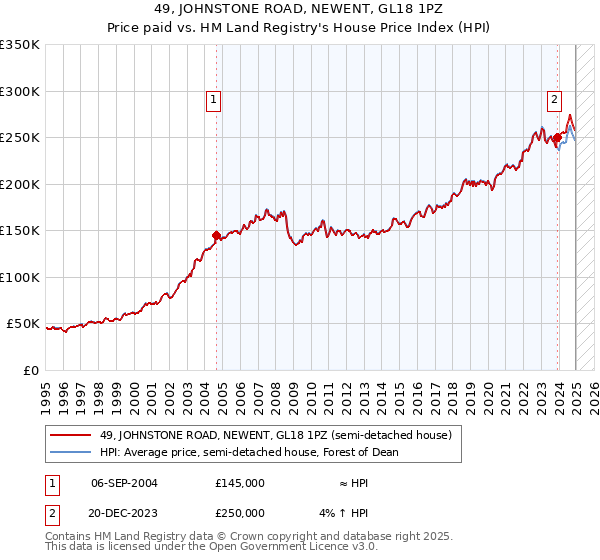 49, JOHNSTONE ROAD, NEWENT, GL18 1PZ: Price paid vs HM Land Registry's House Price Index