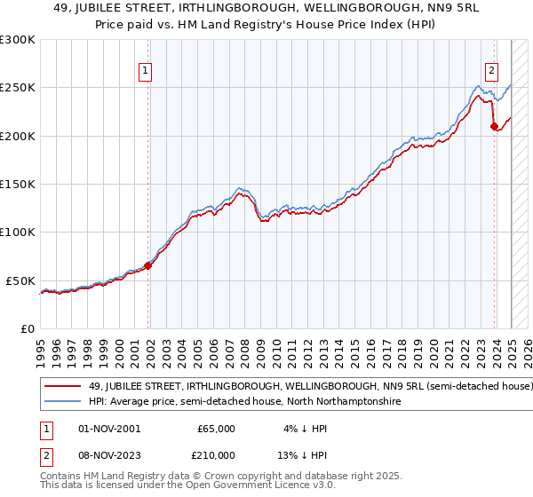 49, JUBILEE STREET, IRTHLINGBOROUGH, WELLINGBOROUGH, NN9 5RL: Price paid vs HM Land Registry's House Price Index