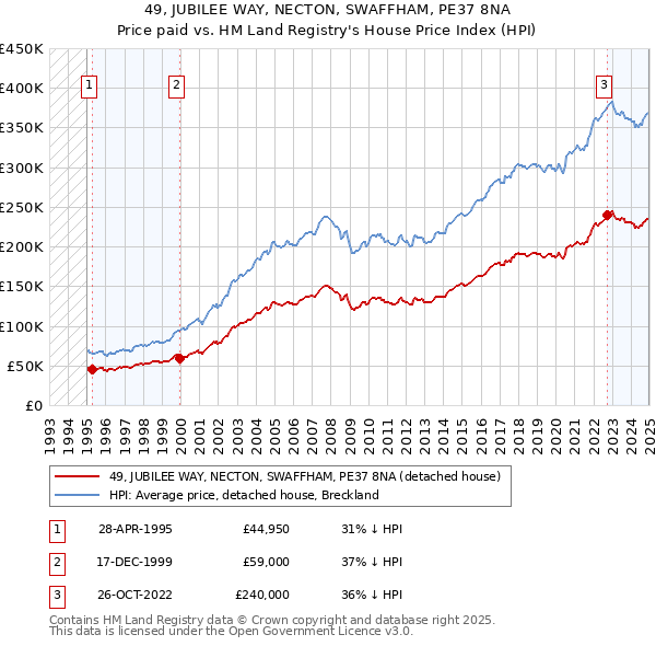 49, JUBILEE WAY, NECTON, SWAFFHAM, PE37 8NA: Price paid vs HM Land Registry's House Price Index