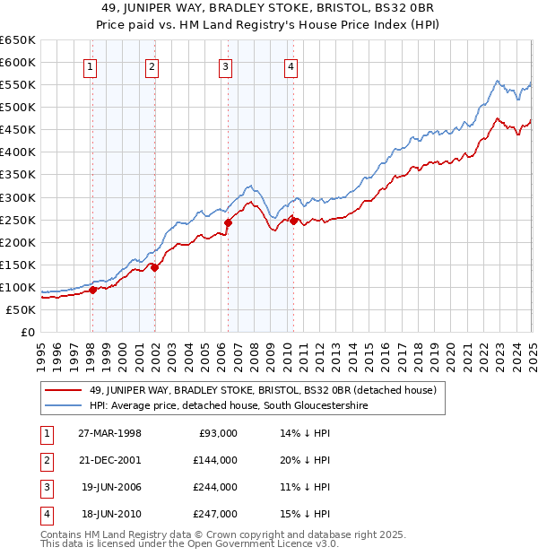 49, JUNIPER WAY, BRADLEY STOKE, BRISTOL, BS32 0BR: Price paid vs HM Land Registry's House Price Index