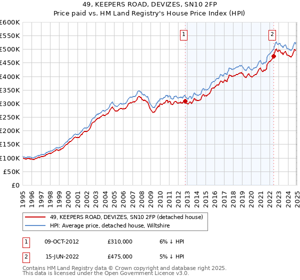 49, KEEPERS ROAD, DEVIZES, SN10 2FP: Price paid vs HM Land Registry's House Price Index