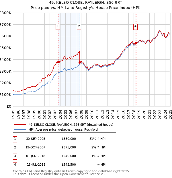49, KELSO CLOSE, RAYLEIGH, SS6 9RT: Price paid vs HM Land Registry's House Price Index