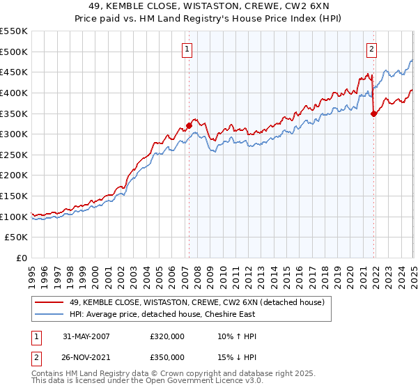 49, KEMBLE CLOSE, WISTASTON, CREWE, CW2 6XN: Price paid vs HM Land Registry's House Price Index