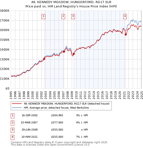 49, KENNEDY MEADOW, HUNGERFORD, RG17 0LR: Price paid vs HM Land Registry's House Price Index