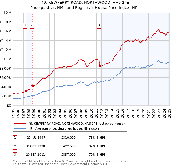 49, KEWFERRY ROAD, NORTHWOOD, HA6 2PE: Price paid vs HM Land Registry's House Price Index