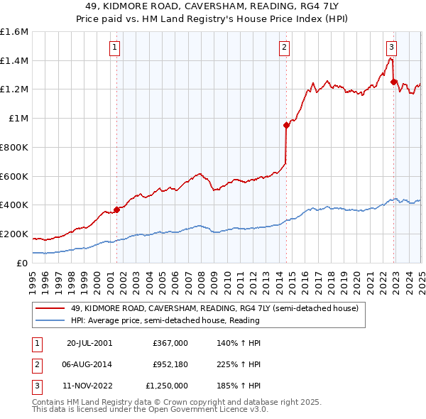 49, KIDMORE ROAD, CAVERSHAM, READING, RG4 7LY: Price paid vs HM Land Registry's House Price Index