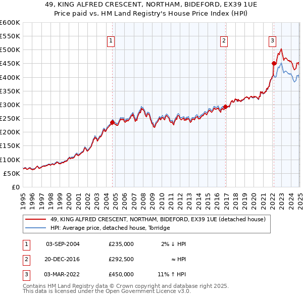 49, KING ALFRED CRESCENT, NORTHAM, BIDEFORD, EX39 1UE: Price paid vs HM Land Registry's House Price Index