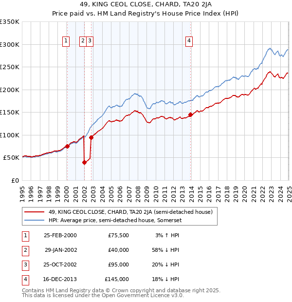49, KING CEOL CLOSE, CHARD, TA20 2JA: Price paid vs HM Land Registry's House Price Index