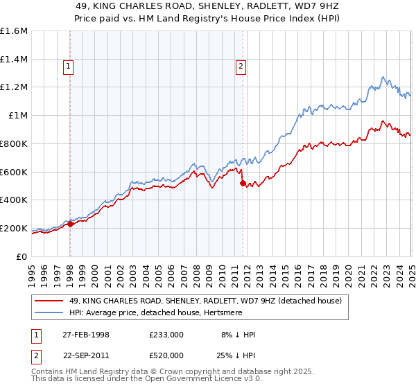 49, KING CHARLES ROAD, SHENLEY, RADLETT, WD7 9HZ: Price paid vs HM Land Registry's House Price Index