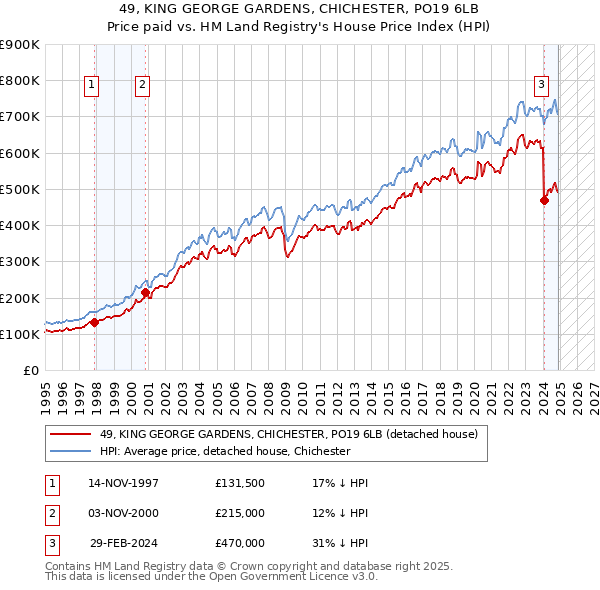 49, KING GEORGE GARDENS, CHICHESTER, PO19 6LB: Price paid vs HM Land Registry's House Price Index