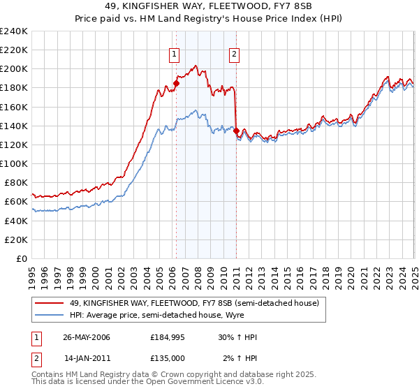 49, KINGFISHER WAY, FLEETWOOD, FY7 8SB: Price paid vs HM Land Registry's House Price Index