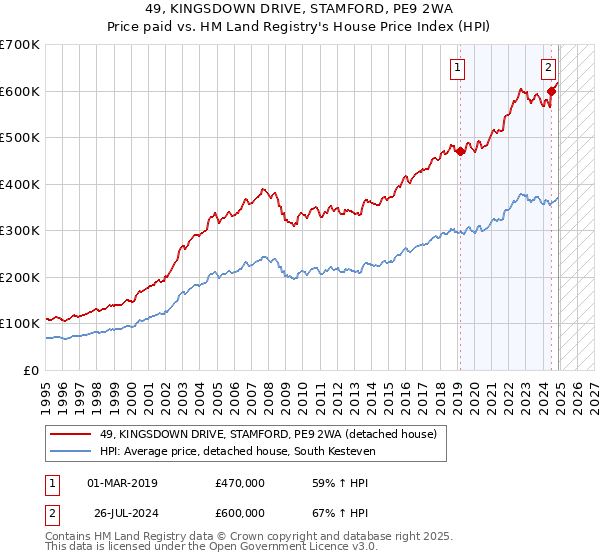 49, KINGSDOWN DRIVE, STAMFORD, PE9 2WA: Price paid vs HM Land Registry's House Price Index