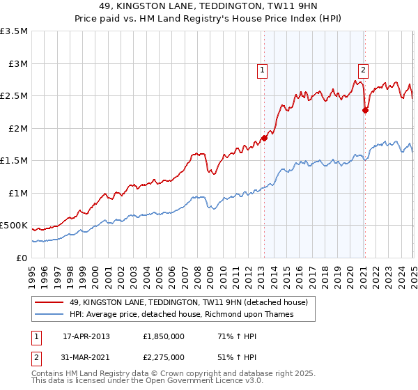 49, KINGSTON LANE, TEDDINGTON, TW11 9HN: Price paid vs HM Land Registry's House Price Index