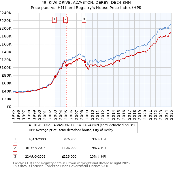 49, KIWI DRIVE, ALVASTON, DERBY, DE24 8NN: Price paid vs HM Land Registry's House Price Index