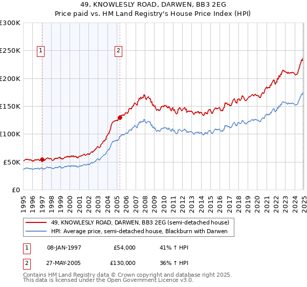 49, KNOWLESLY ROAD, DARWEN, BB3 2EG: Price paid vs HM Land Registry's House Price Index