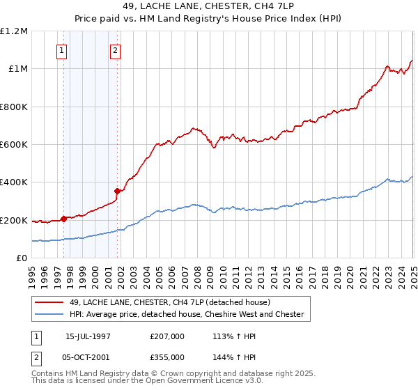 49, LACHE LANE, CHESTER, CH4 7LP: Price paid vs HM Land Registry's House Price Index