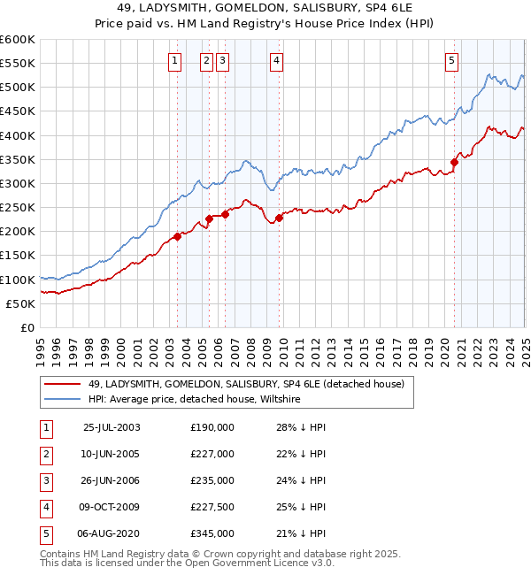 49, LADYSMITH, GOMELDON, SALISBURY, SP4 6LE: Price paid vs HM Land Registry's House Price Index
