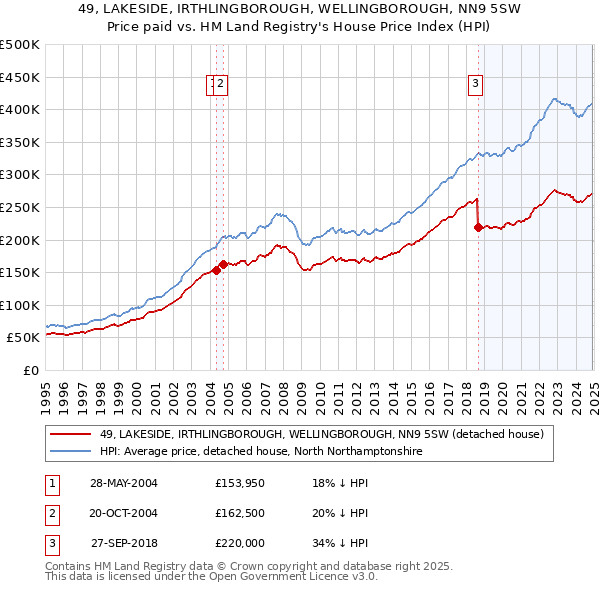 49, LAKESIDE, IRTHLINGBOROUGH, WELLINGBOROUGH, NN9 5SW: Price paid vs HM Land Registry's House Price Index